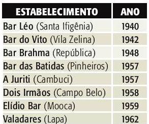 Bar Balcão, nos Jardins, completa duas décadas