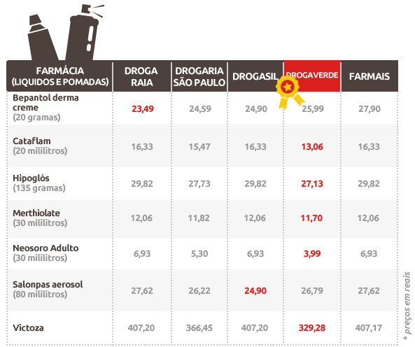 Pesquisa Menor Preço: farmácias