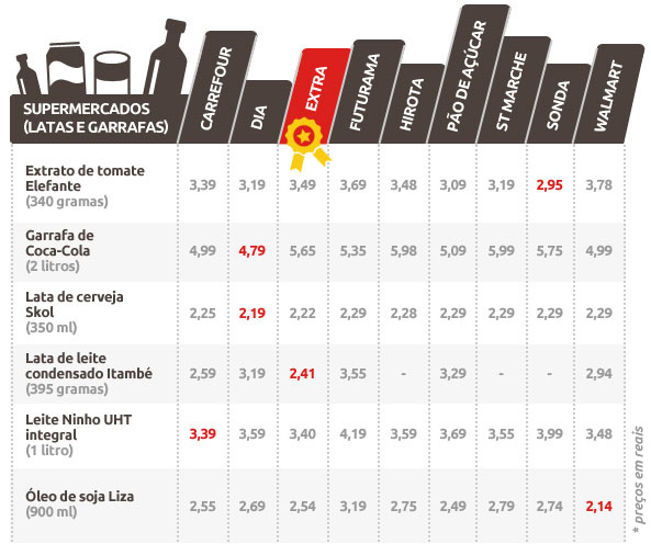 Tabela Supermercado Latas