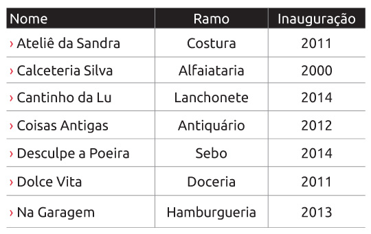 Tabela Negócios de Garagem Pinheiros