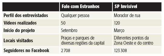 Fale com Estranhos coleta depoimentos de paulistanos anônimos em vídeo