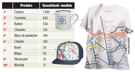 Metrô de São Paulo inaugura novas lojas com produtos oficiais