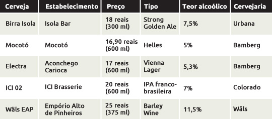 Cervejas personalizadas viram tendência em casas da capital