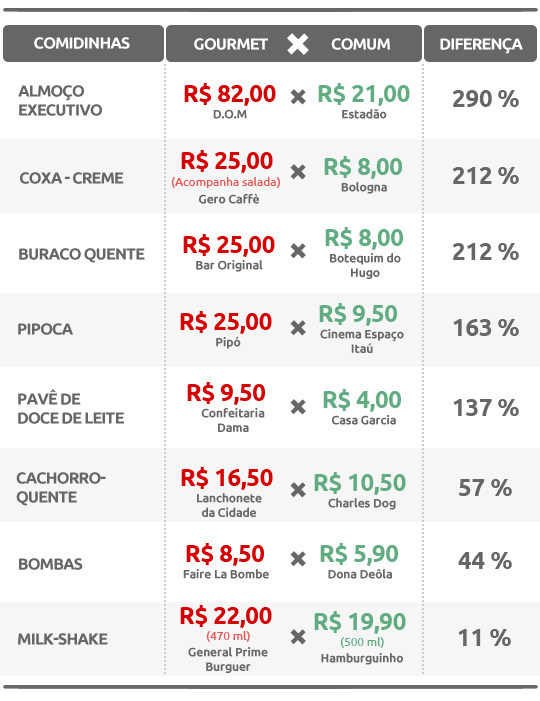 Inflacionado: coxa-creme gourmet chega a custar 212% a mais que a comum