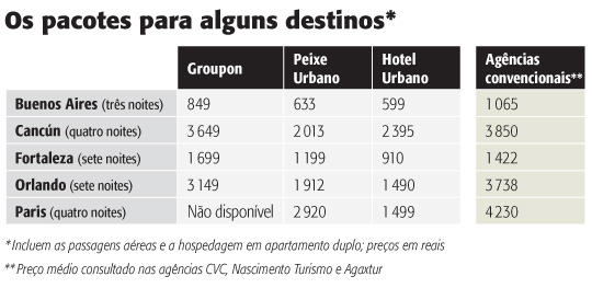 Comparação entre os preços dos pacotes de viagens dos sites de compras e os das agências convencionais