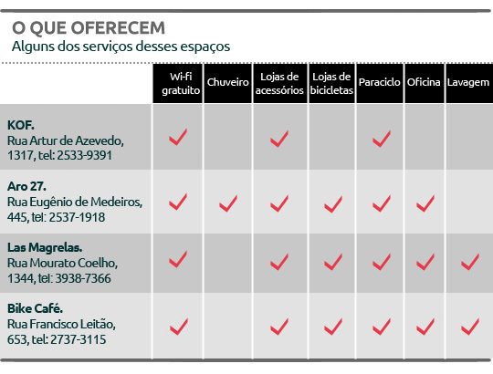 Estabelecimentos da capital combinam gastronomia e ciclismo