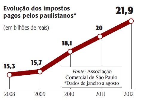 2285 mistérios da cidade - impostômetro - gráfico