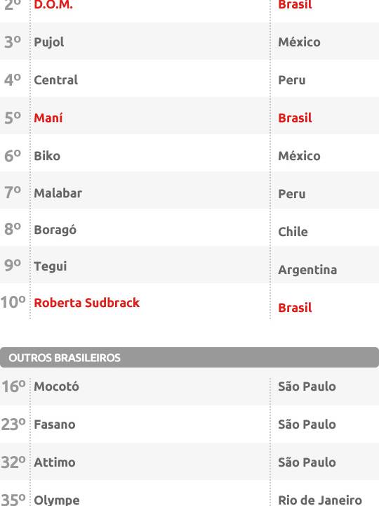 Tabela- 50 Melhores Restaurantes da América Latina