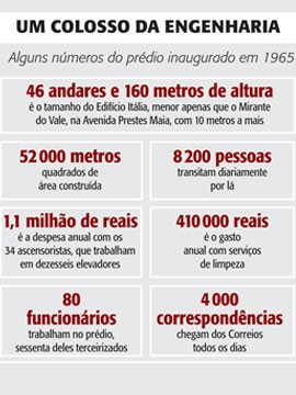 Condômino tenta destituir administrador do Edifício Itália