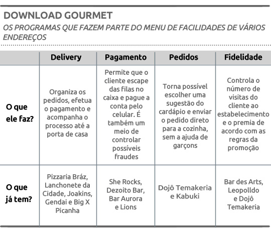 Bares e restaurantes apostam em tablets e aplicativos