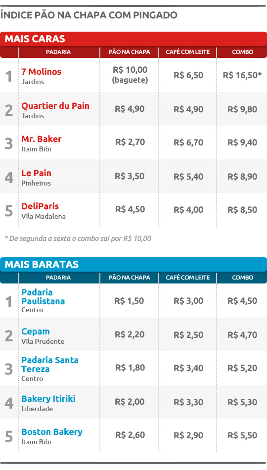 Pão na chapa com pingado pode custar até R$ 16,50