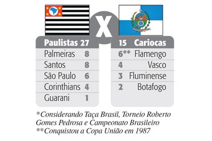 Título do Brasileirão deve ficar no eixo Rio-São Paulo