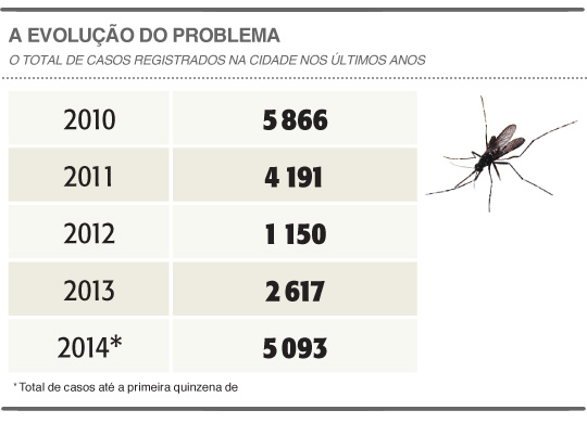 Surto de dengue muda a rotina dos moradores da Zona Oeste