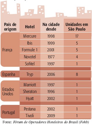 Principais bandeiras hoteleiras instaladas em São Paulo