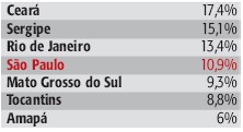 São Paulo é um dos destaques negativos na prova da OAB
