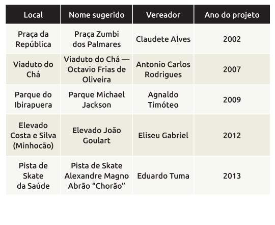 Nomes Bizarros