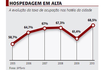 Hotéis estão mais cheios e mais caros