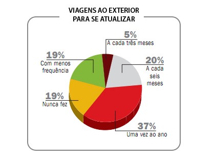 gráfico pizza - Viagens ao exterior - capa 2213