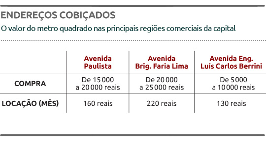 Endereços cobiçados
