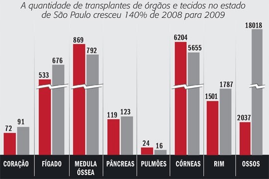 Tabela transplantes de órgãos 2170