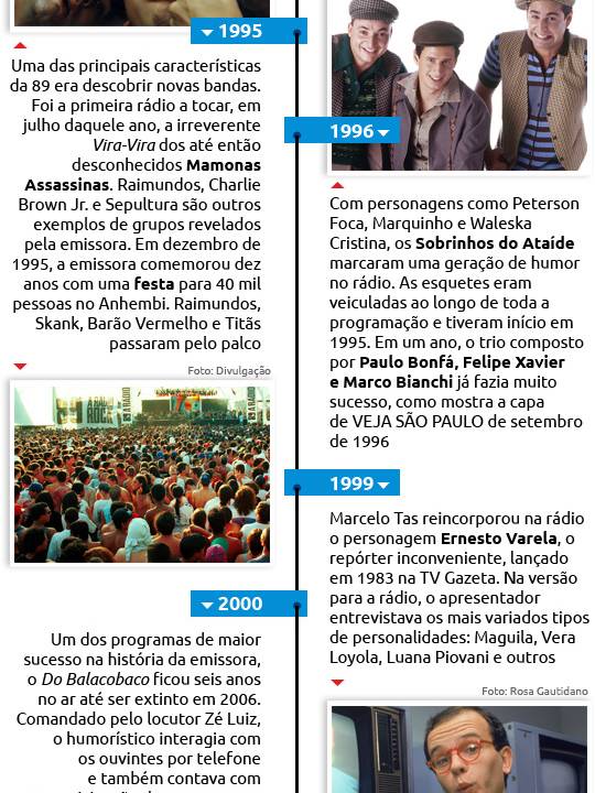 Linha do tempo - 89 FM