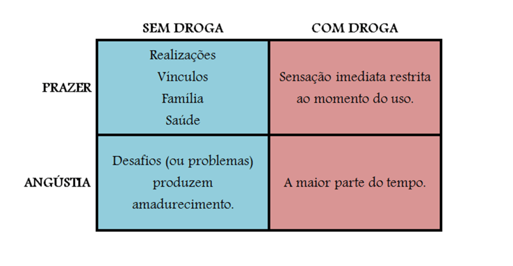 Não subestime o consumo de drogas