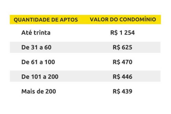 Valor dos condomínios SP