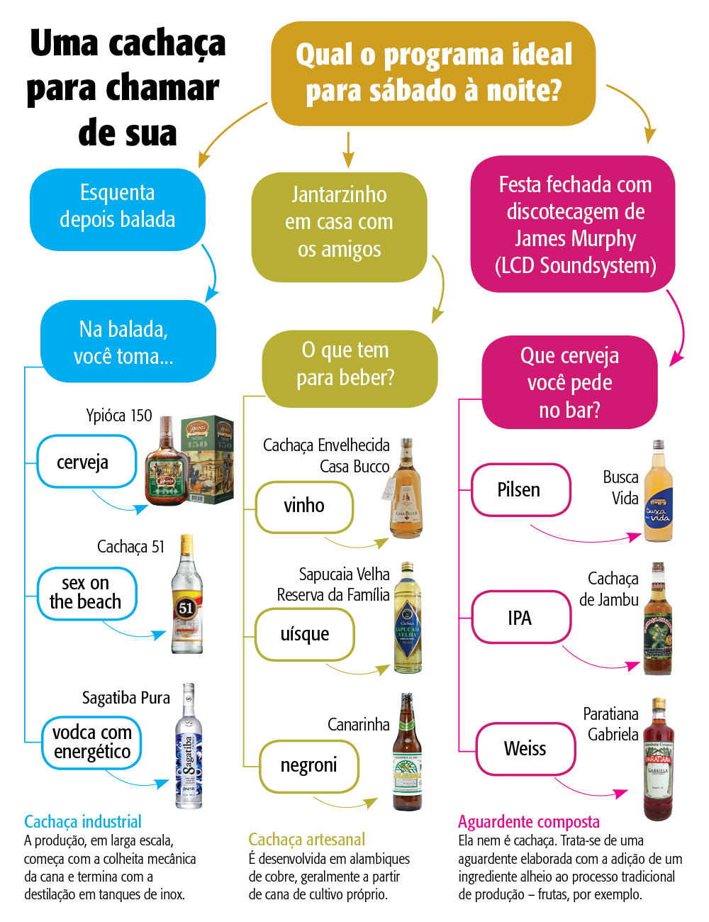 Qual é a sua cachaça?