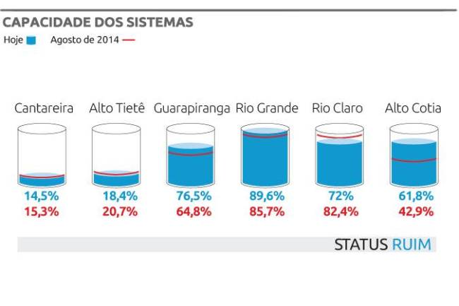 Reservatórios