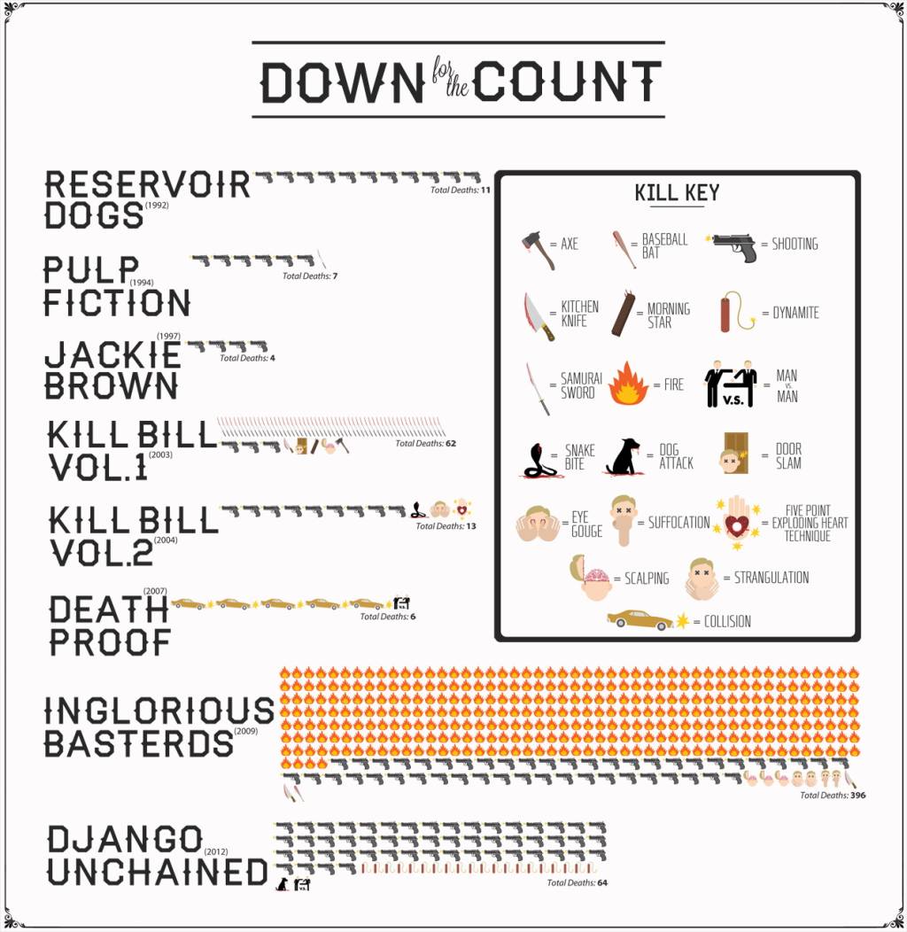Infográfico do dia: número de mortes nos filmes de Tarantino