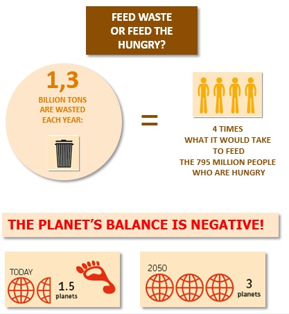 Diga não ao desperdício de alimentos, um problema grave para o planeta atualmente