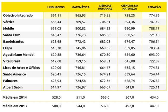 Enem 2014 - tabela de notas das escolas