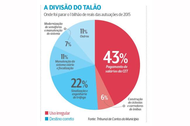 gráfico multas