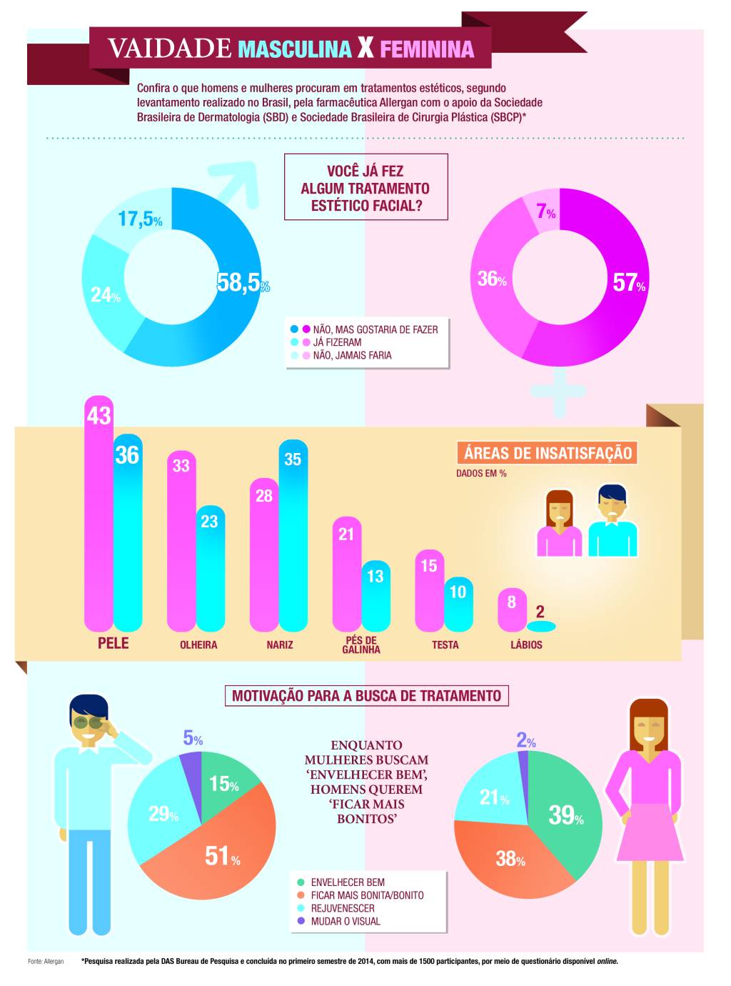 Homens procuram mais tratamentos embelezadores que as mulheres