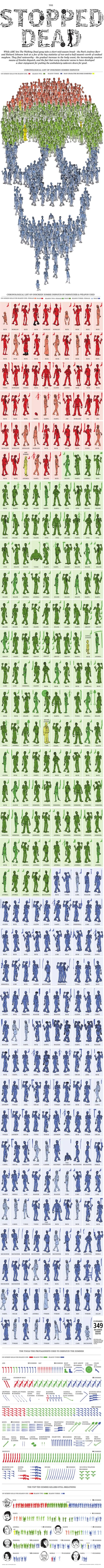 Infográfico do dia: As estatísticas sangrentas de The Walking Dead