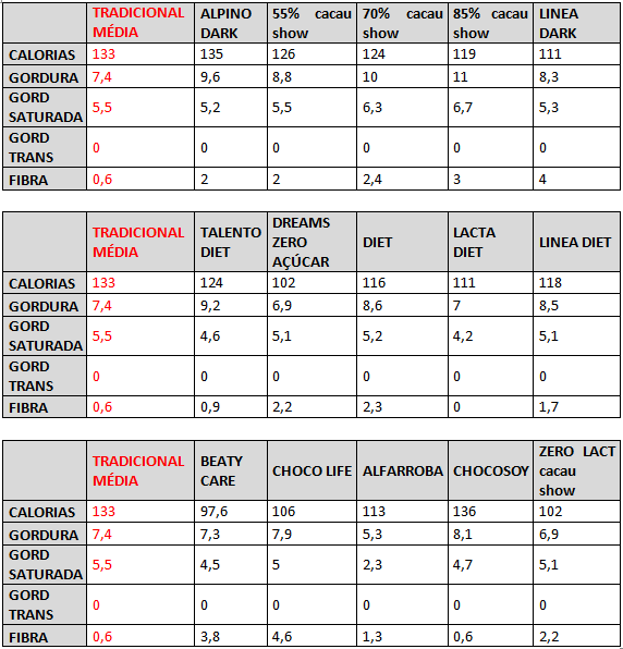 Chocolate: aprecie com moderação