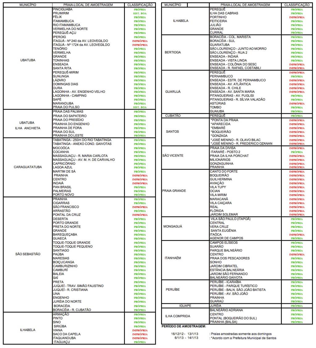 Escolha a praia pela qualidade da água