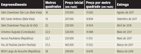 tabela apartamentos