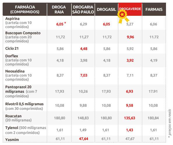 Tabela Farmácias - comprimidos
