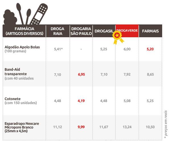 Tabela Farmácias - diversos