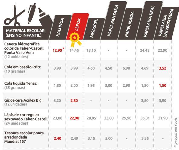 Pesquisa de preços: material escolar - ensino infantil