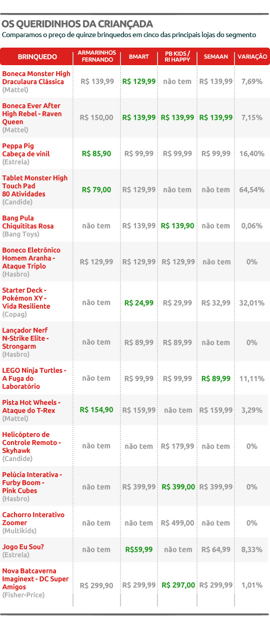 Os preços e disponibilidade foram pesquisados entre 29 de setembro e 1º de outubro; os valores são tabelados nas lojas das redes da capital paulista (Arte: Renata Gomes de Aguiar e Simone Yamamoto)