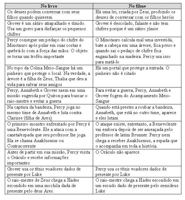 Diferenças