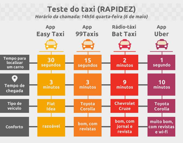 teste do táxi (rapidez)