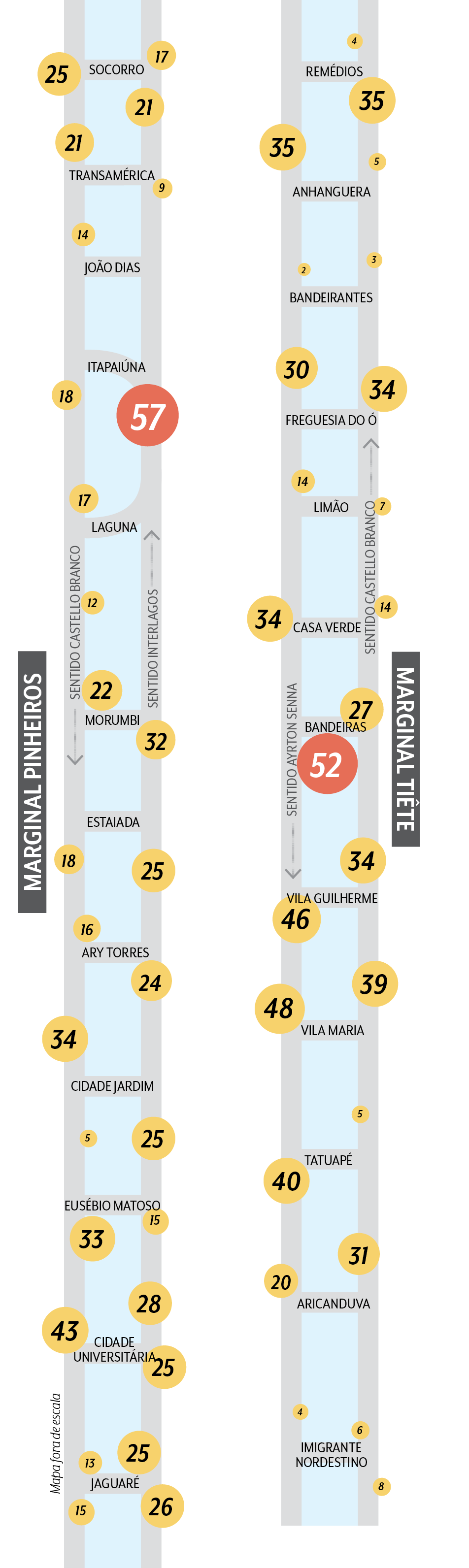 marginais acidentes