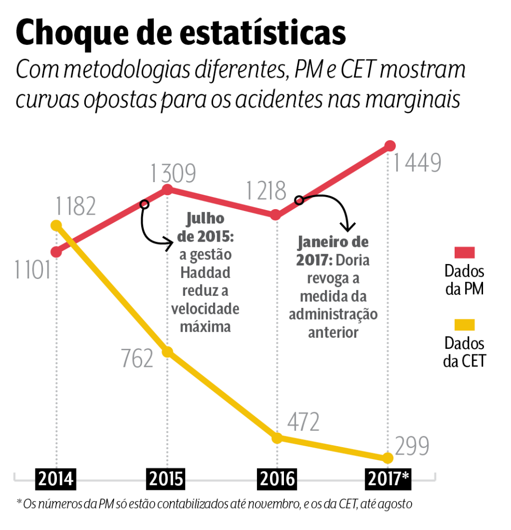 Acidentes marginais