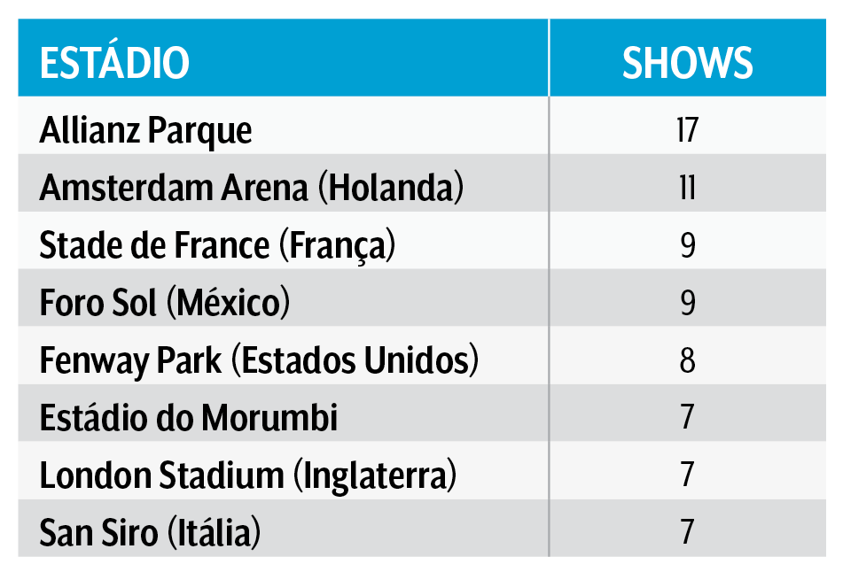 tabela shows estádio Allianz Parque