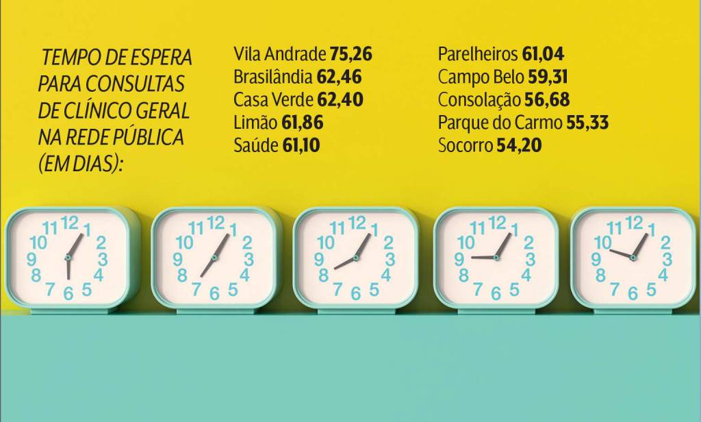 tempo de espera consulta sus tempo de espera consulta sus