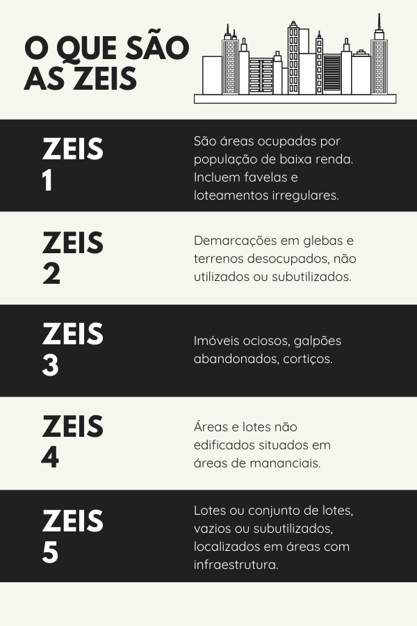 infográfico zeis