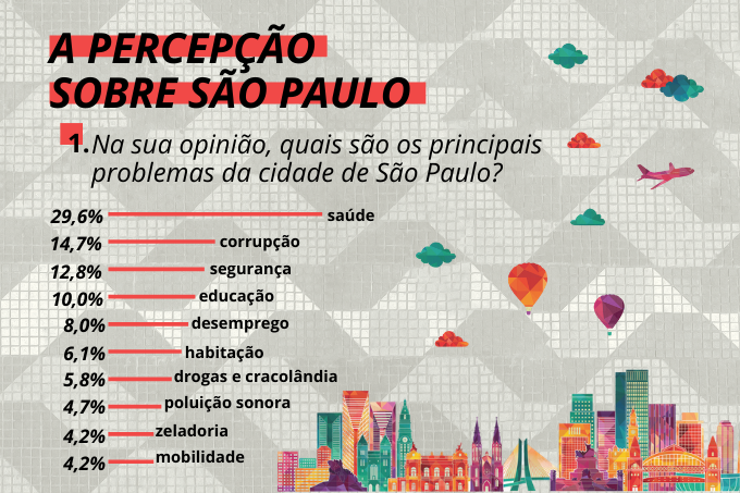 Problemas na metrópole: principais queixas são nas áreas da saúde, segurança e educação